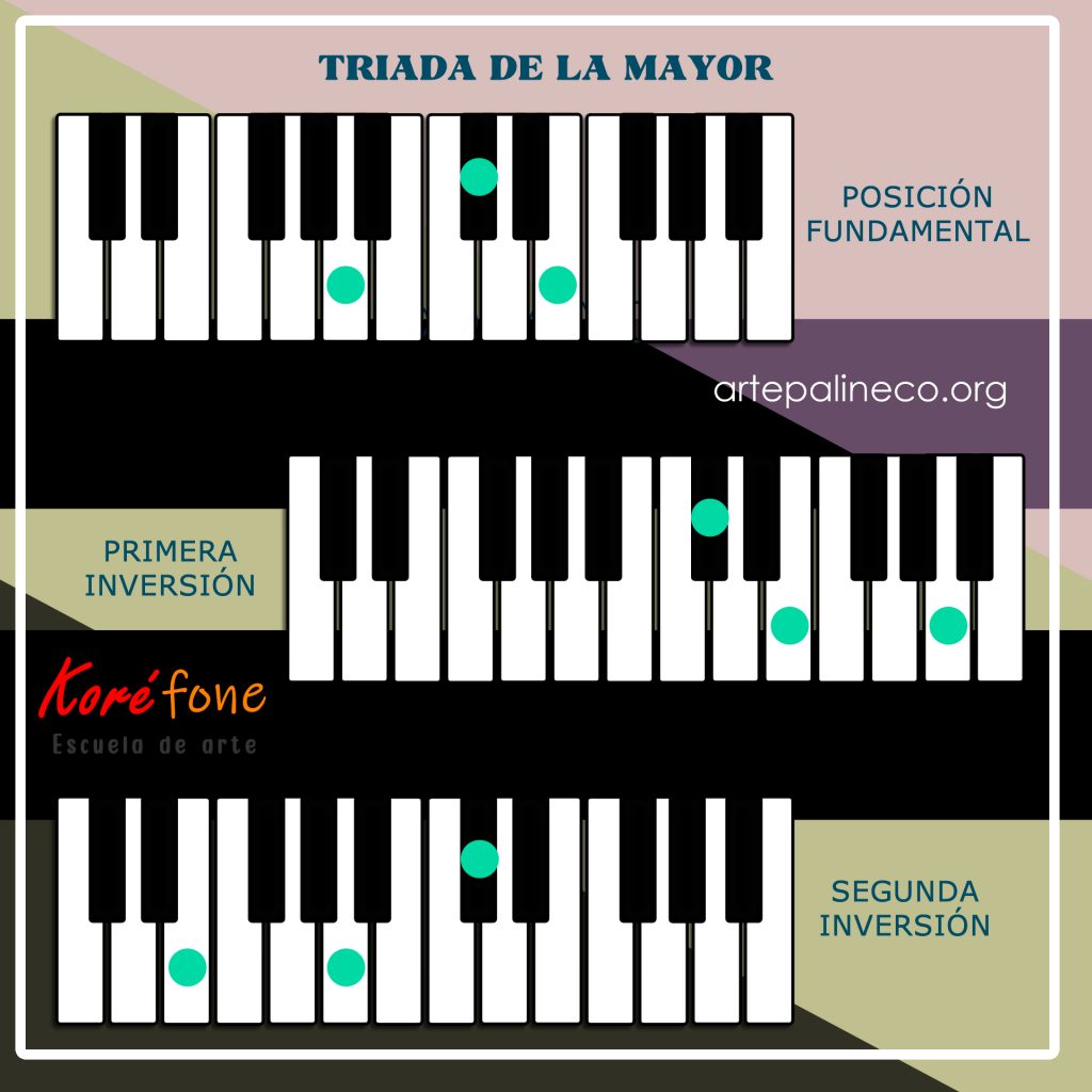 Triada de la y sus inveriones en el teclado